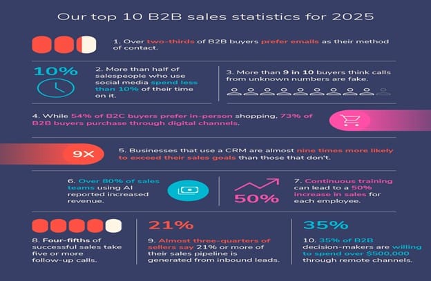 Top B2B Sales Trends to Watch in 2025